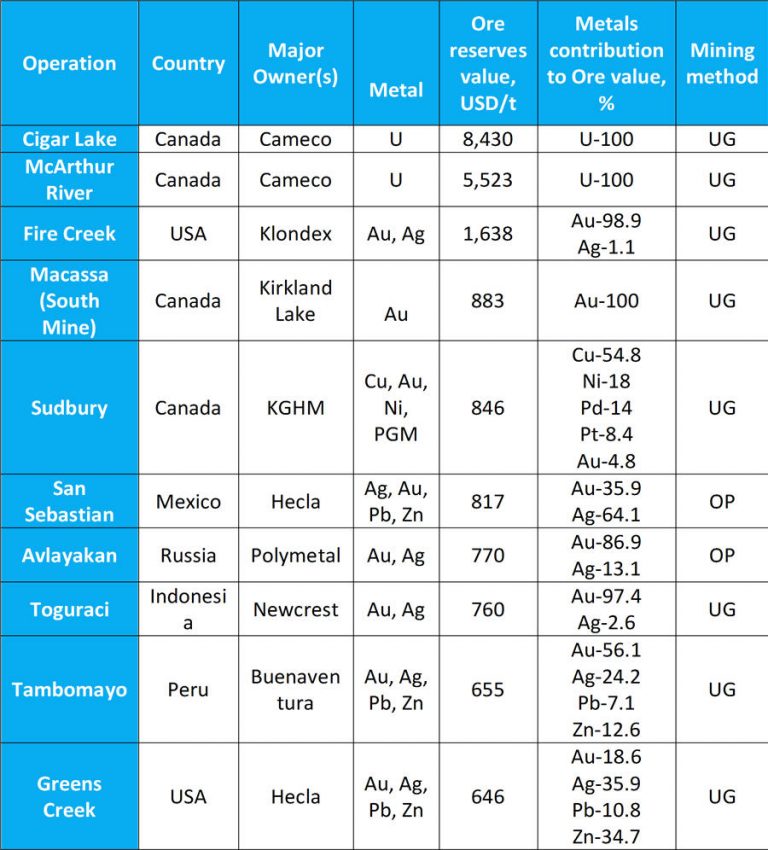 These 10 mines have the worldai??i??s most valuable ore – AGEGO