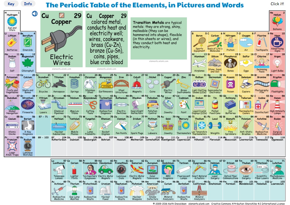 Tabela Periódica Dos Elementos Ilustrada Agego